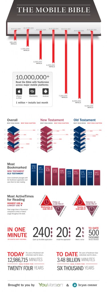 InfoGraphic - YouVersion