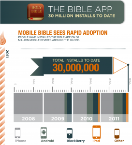 The Bible App™ Installed on 30 Million Devices