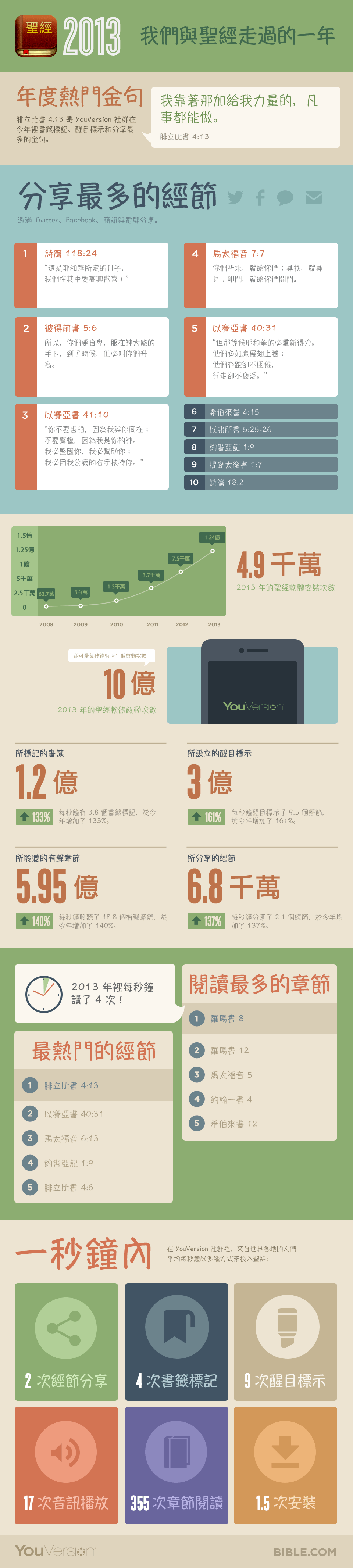 YV-Infographic-2013-CT