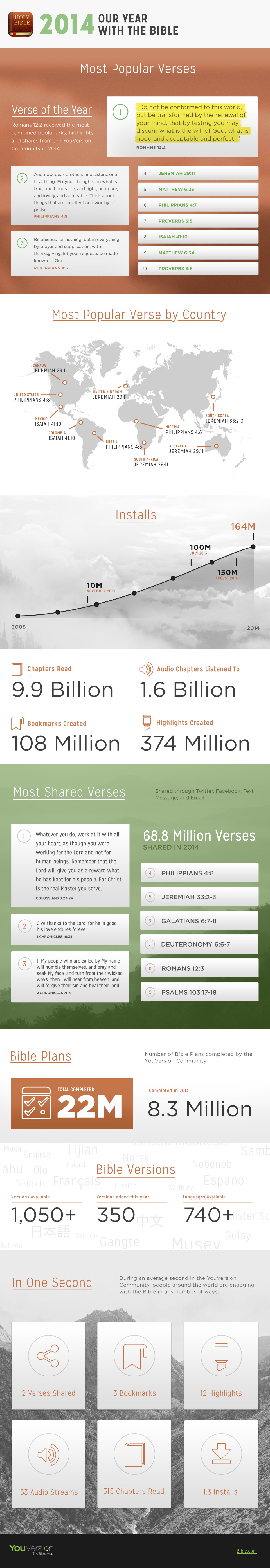 2014 - Our Year with the Bible. Most popular verses, most popular by country, installs, chapters, bookmarks and highlights created, most shared verses, Bible Plan completions, Bible versions and in one second stats.